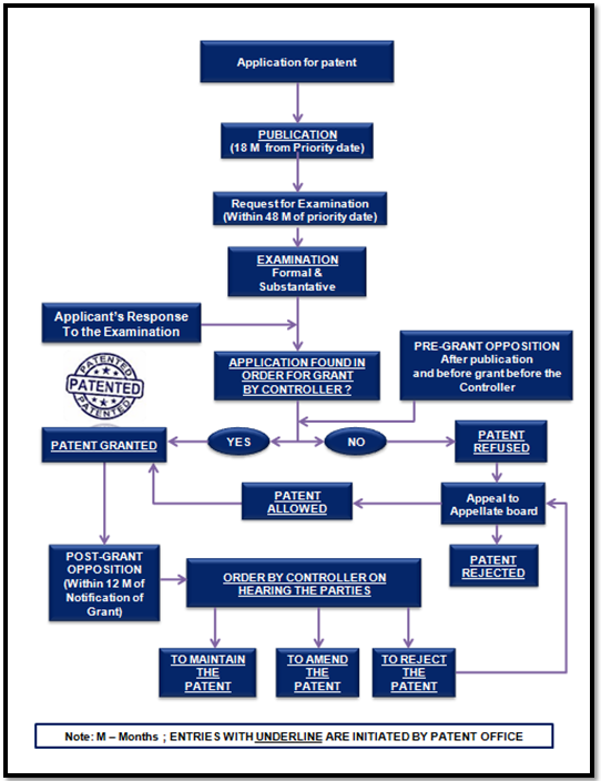 Patent Process Flow Chart Us