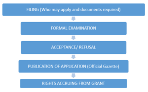 Trade Mark Filing in Vietnam