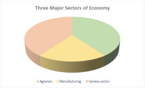 Three Major Sector of Economy