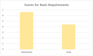 Scores for Basic requirements