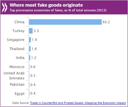 Luxury Brand Counterfeit Industry in China