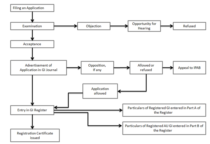 GI registration