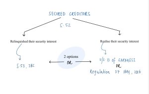 secure creditors