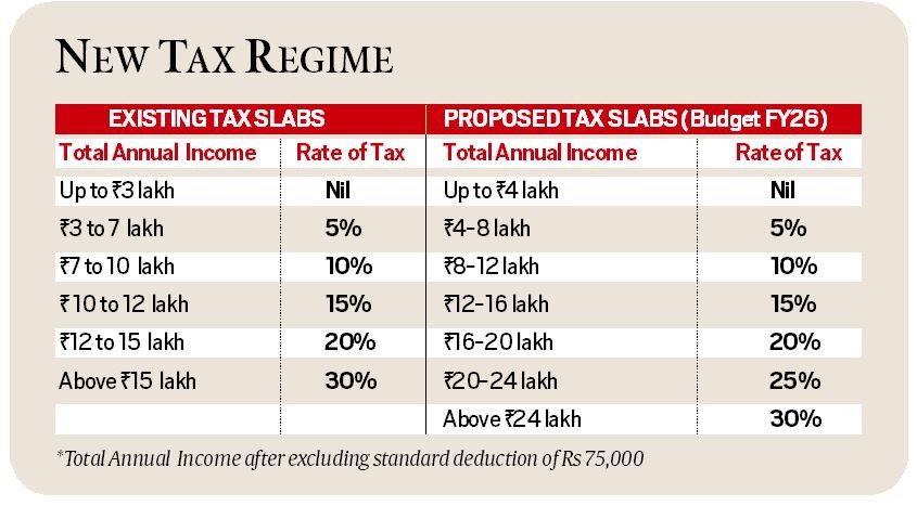 New Tax Slab